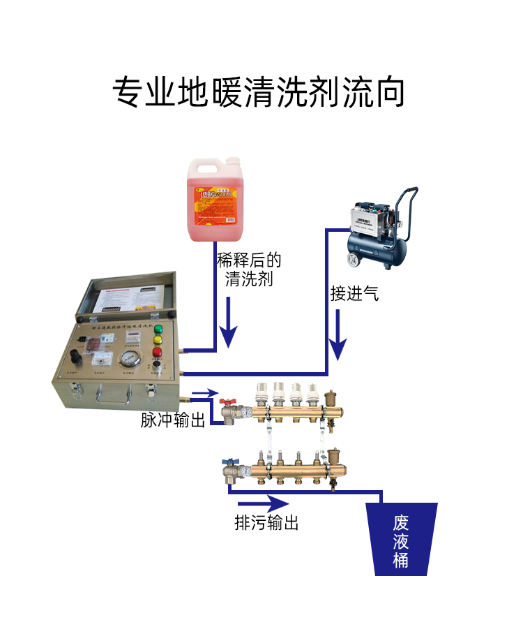 專業地暖清洗劑
